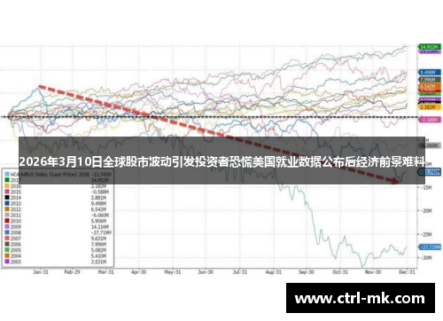 2026年3月10日全球股市波动引发投资者恐慌美国就业数据公布后经济前景难料 2026年3月10日全球股市波动引发投资者恐慌美国就业数据公布后经济前景难料